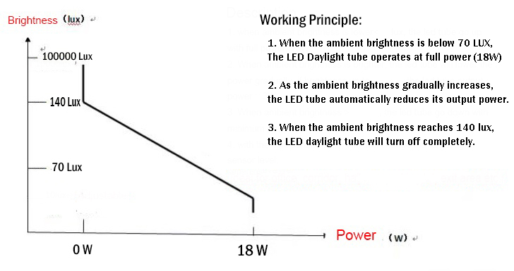 Light compensation led tube light 11.jpg
